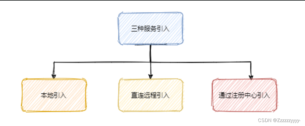 dubbo服务引用