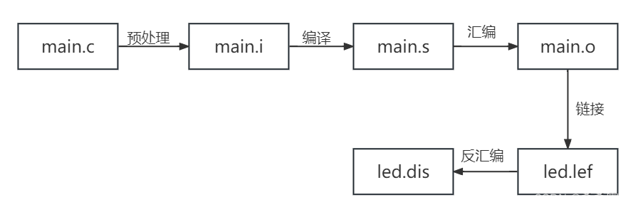 【Linux】GCC编译器的使用