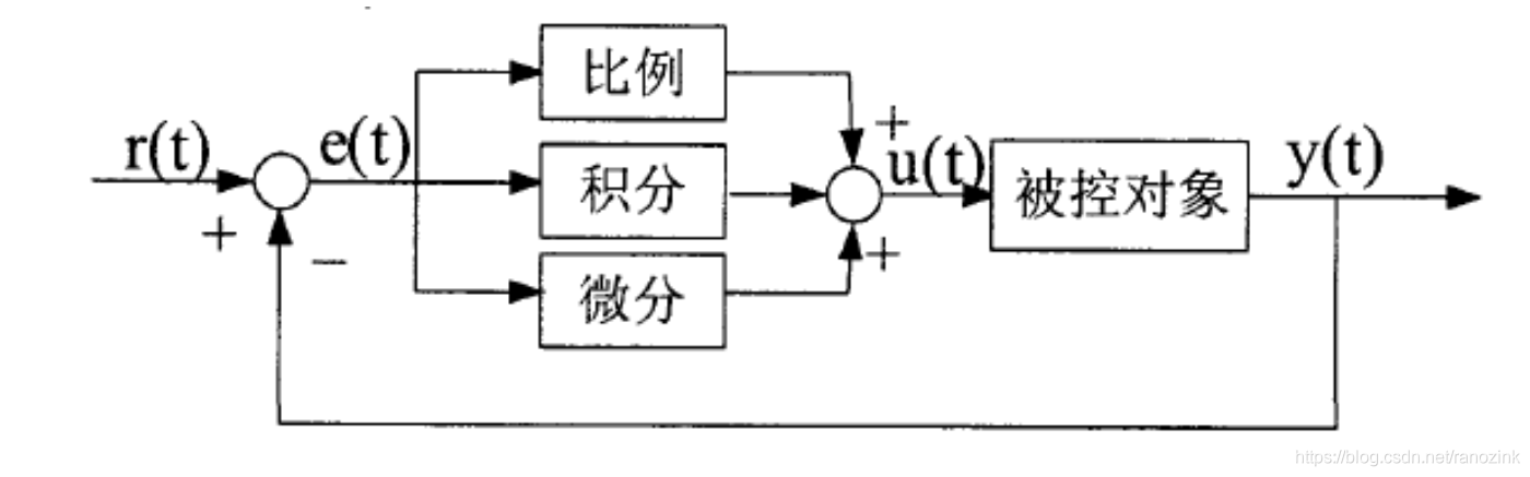 PID控制原理图