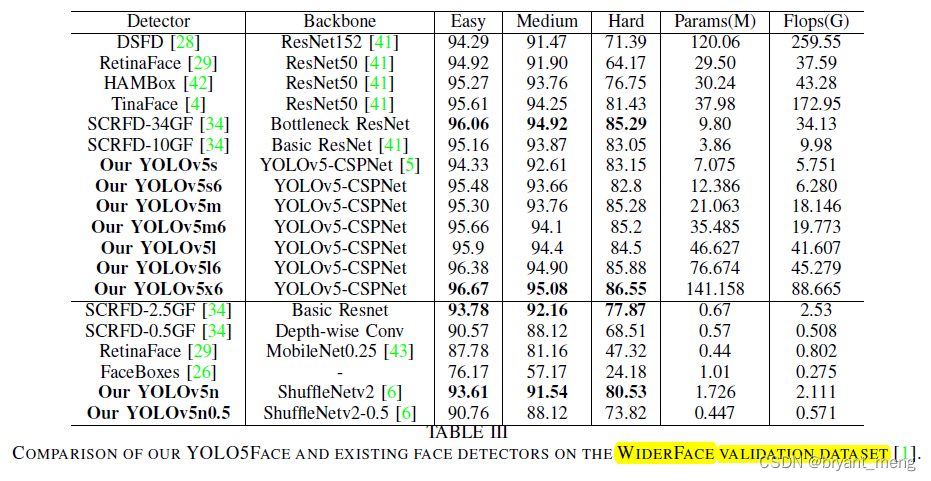【YOLO5Face】《YOLO5Face：Why Reinventing A Face Detector》_[6]qi D, Tan W ...