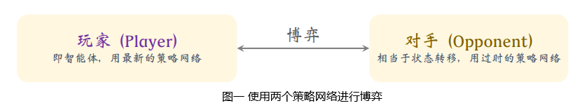 训练策略网络和价值网络