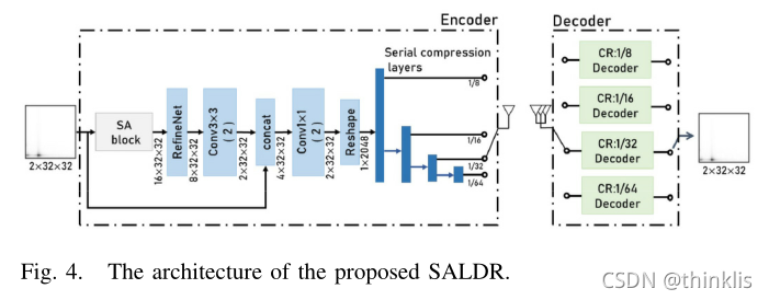 SALDR：Joint Self-Attention Learning and Dense Refine for Massive MIMO CSI Feedback With Multiple Com