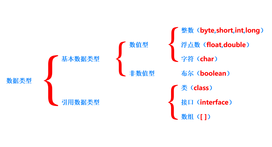 [外链图片转存失败,源站可能有防盗链机制,建议将图片保存下来直接上传(img-UHZNV4Oa-1655900930042)(E:\1900130737李维\飞智益思培训\课件\javaSE-day01-教案\img\42.png)]