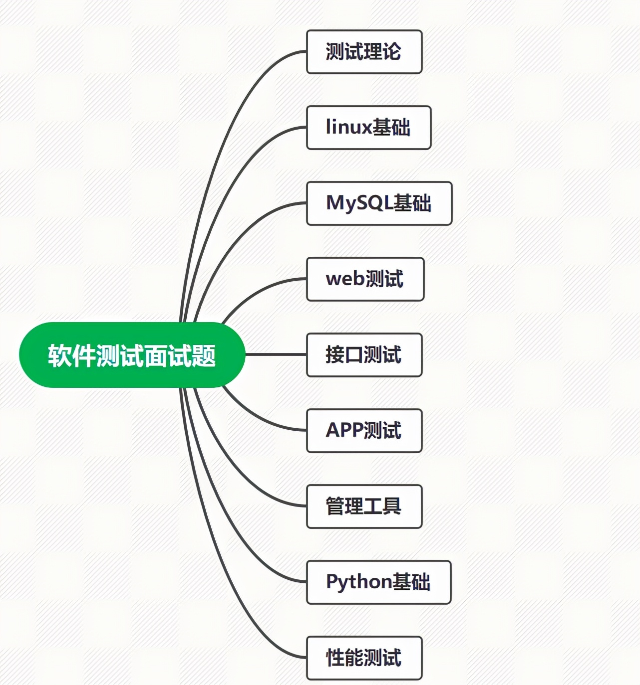 金三银四前啃完17w字的软测面试题，春招阿里P7稳了，收藏夹吃灰