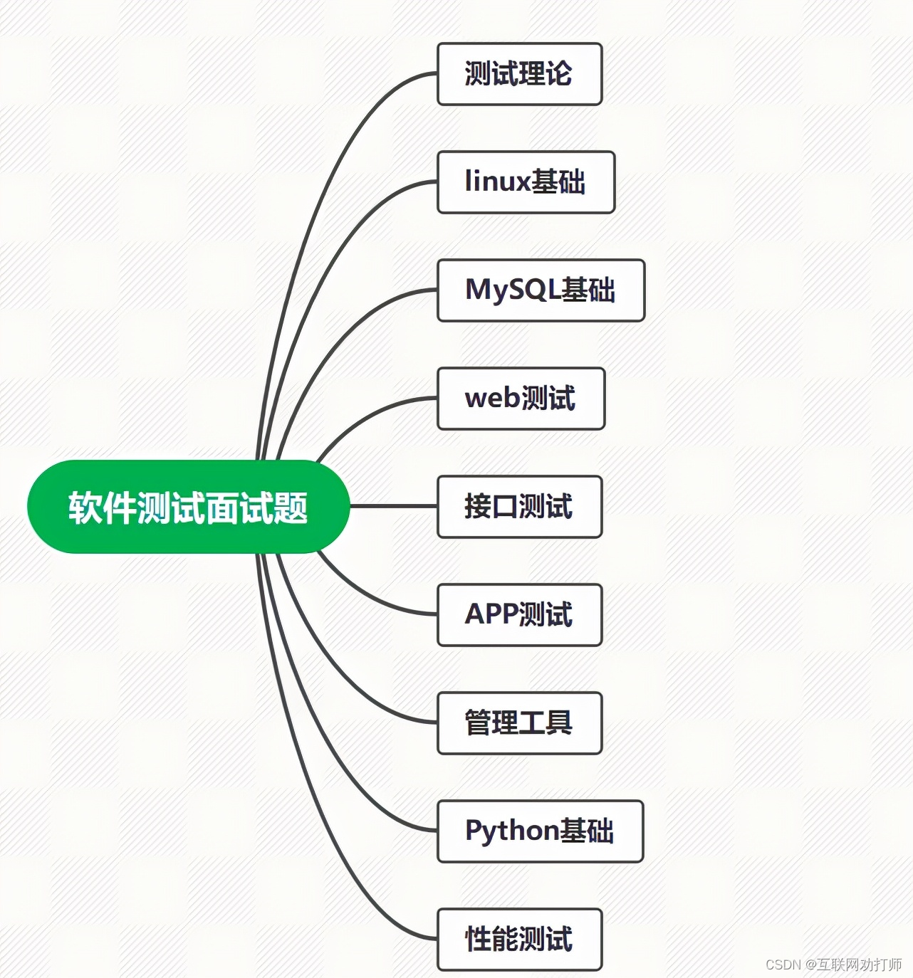 金三银四前啃完17w字的软测面试题,春招阿里P7稳了,收藏夹吃灰