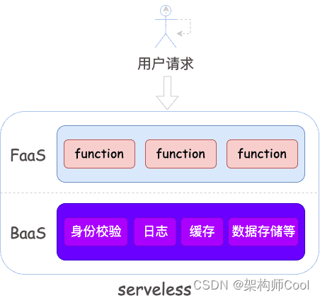 【架构师】跟我一起学架构——Serverless