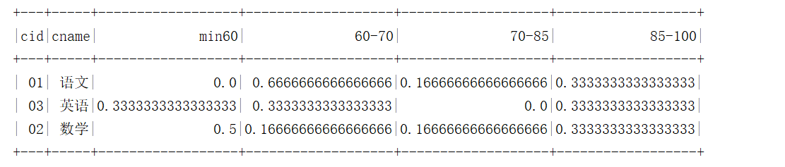 SparkSQL写MySQL经典50题