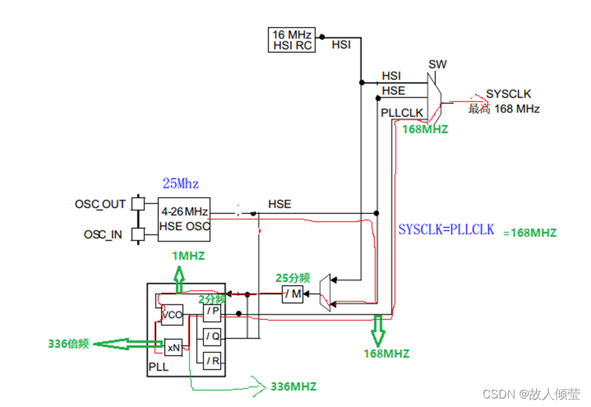 STM32F40X之时钟树