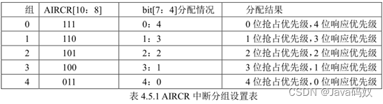 STM32F103的中断