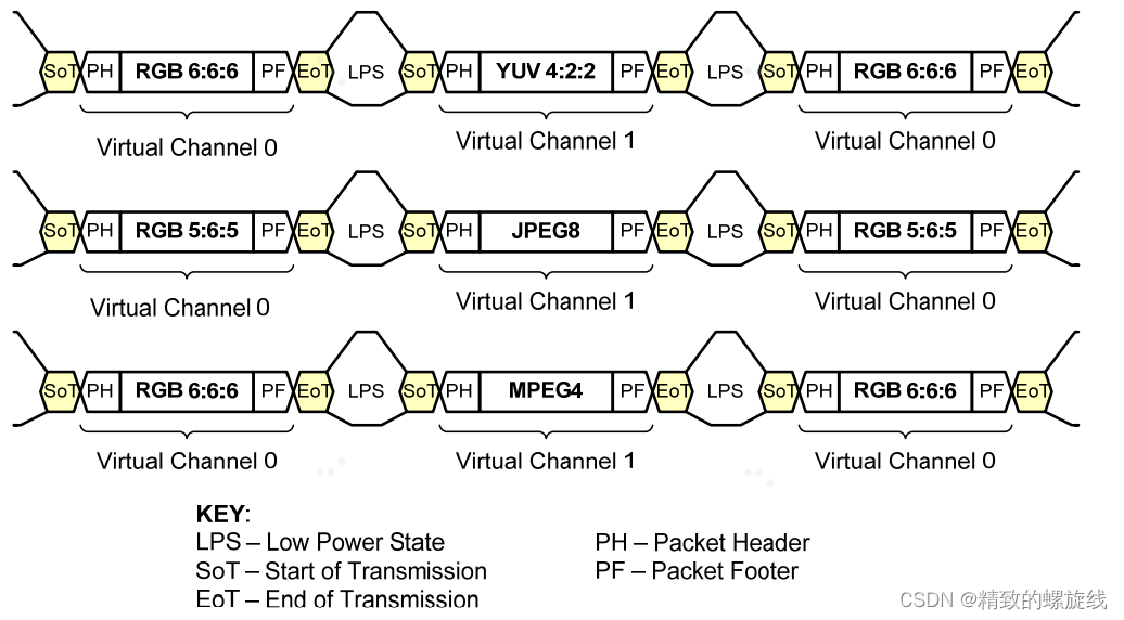 图源MIPI官方文档《MIPI Alliance Specification for Camera Serial Interface 2》