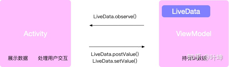LiveData的基本使用