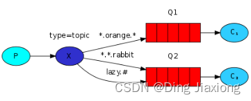 RabbitMQ 第一天 基础 4 RabbitMQ 的工作模式 4.4 Topic 通配符模式  4.5 工作模式总结