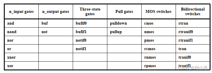 Verilog内置门和开关