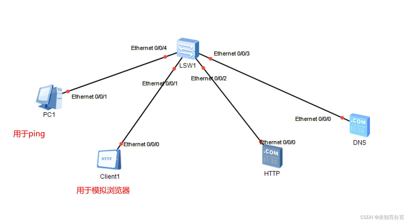 使用ensp软件模拟DNS服务器实验
