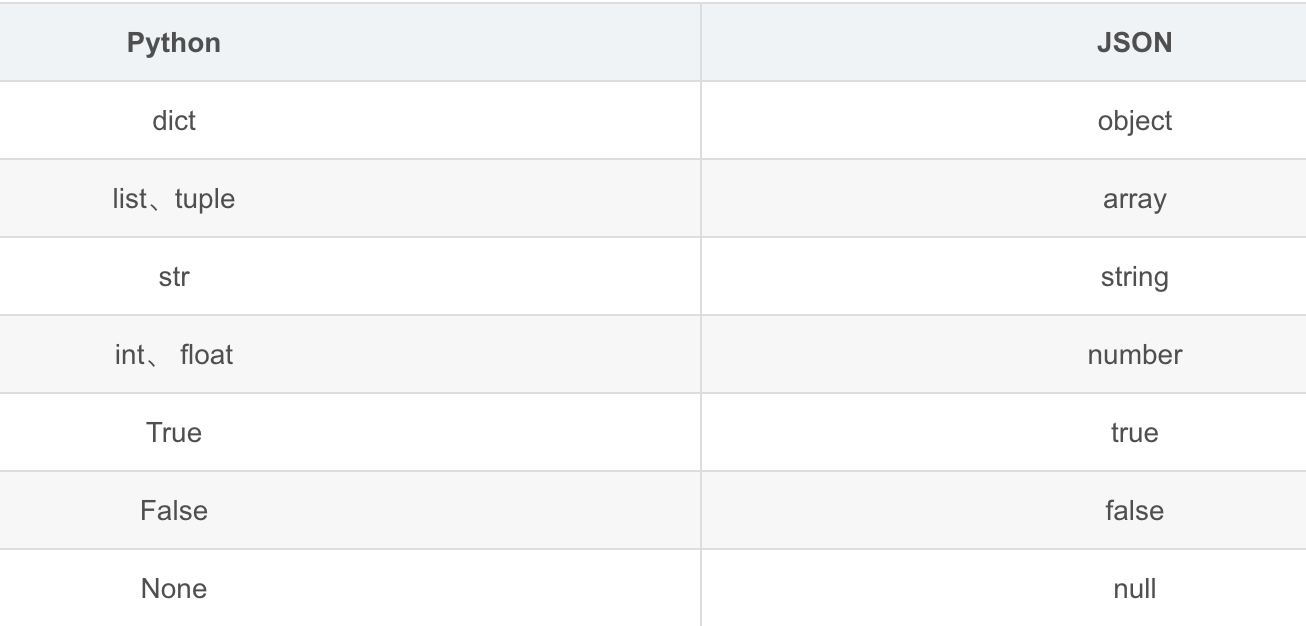 Python中的dump() 、load()和dumps()、loads()使用及示例