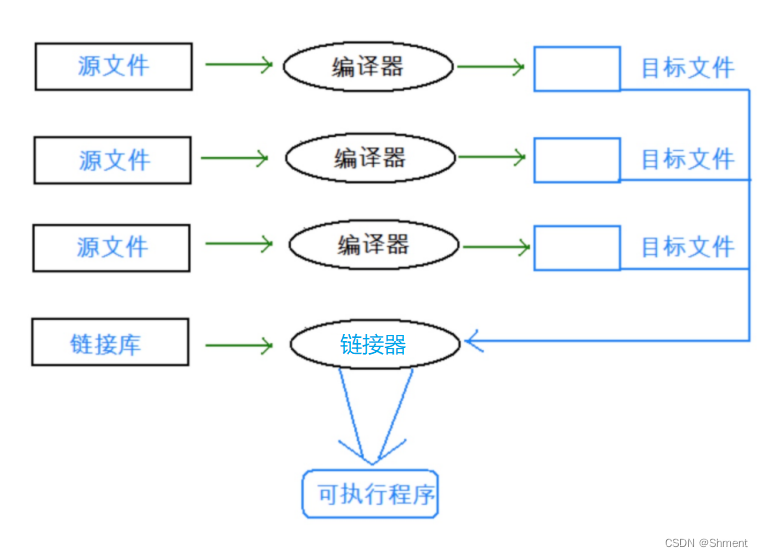 Compile and link