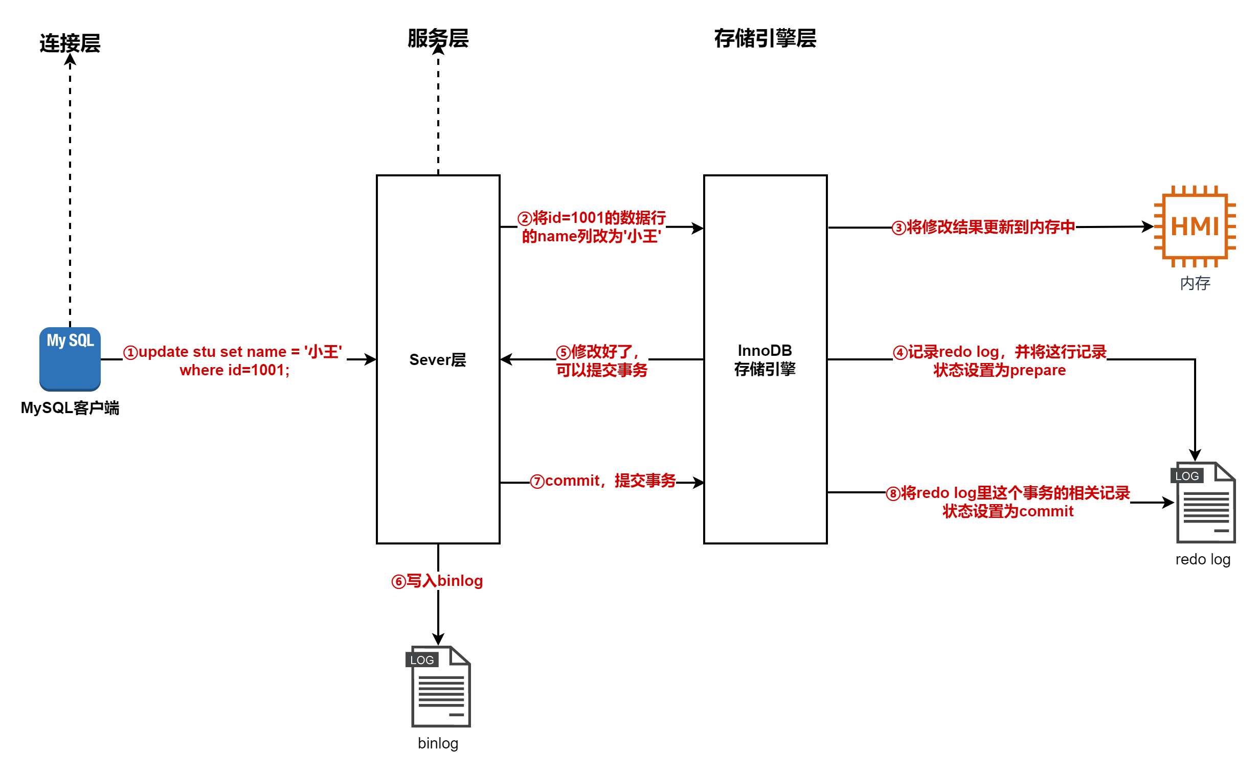 MySQL1：MySQL发展史，MySQL流行分支及其对应存储引擎，MySQL中一条查询SQL语句是如何执行的？MySQL中一条更新SQL是如何执行的？