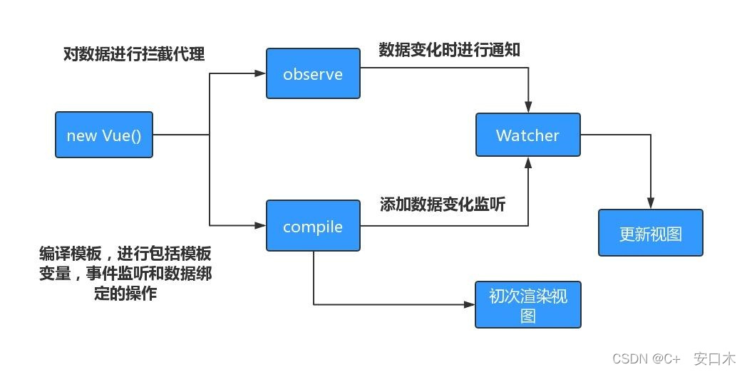 简易版Vue基本实现思路