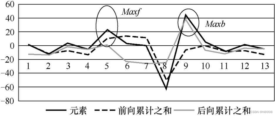 前向累计之和在某个位置之后就一直小于零的情况，其峰值在后向累计之和峰值之前