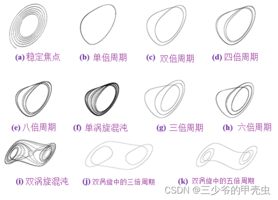 图1 混沌参考相图