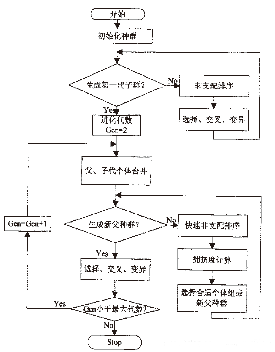 多目标优化：NSGA(Ⅱ)