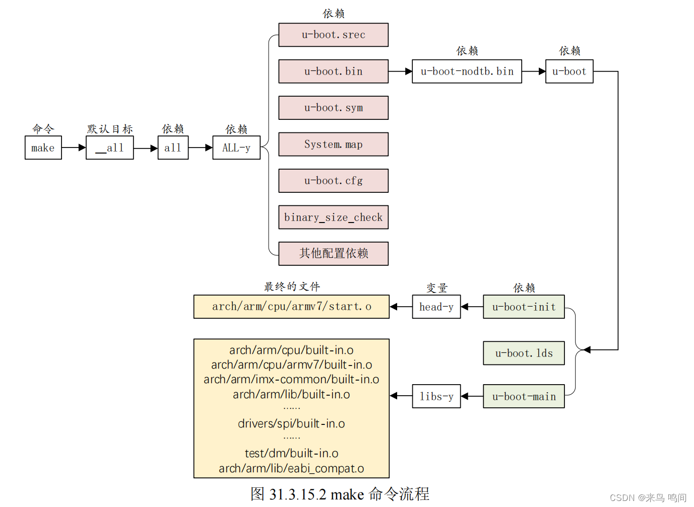 uboot编译分析