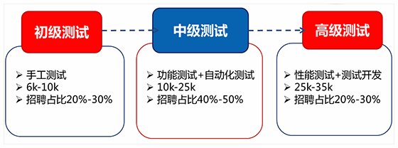 软件测试行业薪资概况