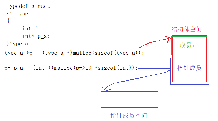 【逐步剖C】-第十一章-动态内存管理