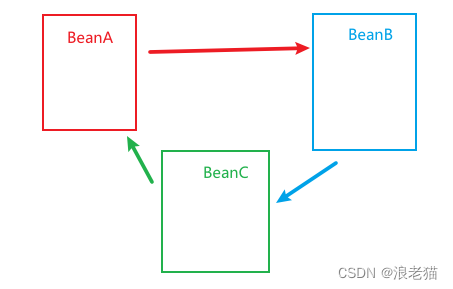 有效循環血量不依賴，圖解Spring循環依賴