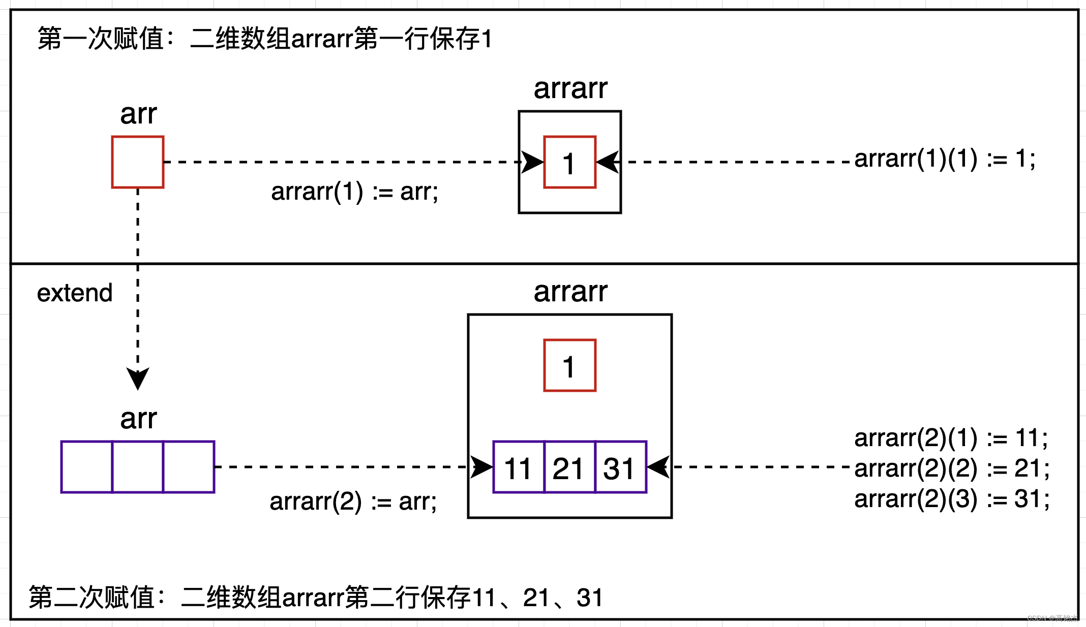 Postgresql数组与Oracle嵌套表的使用区别