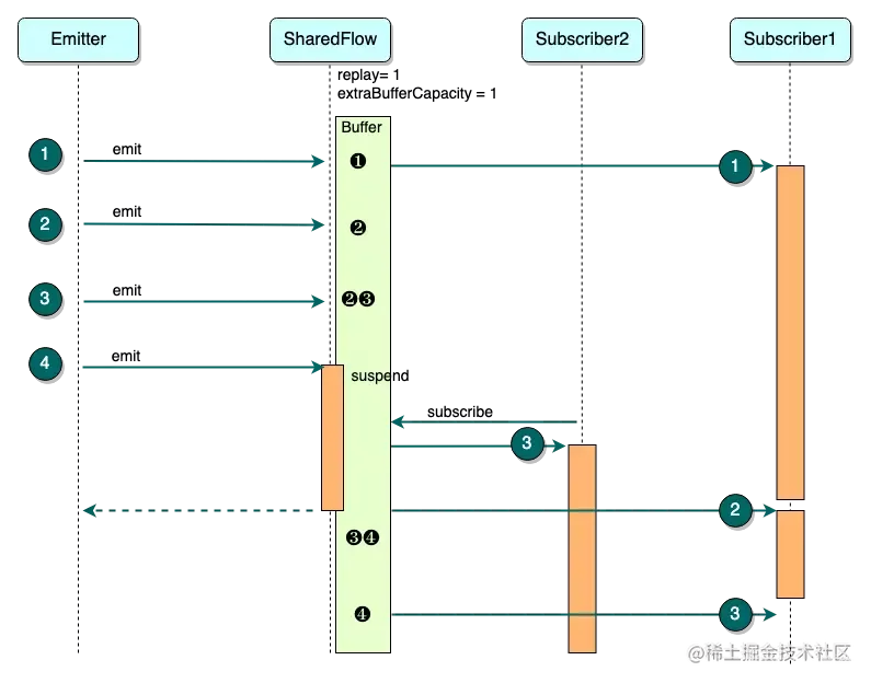 图 3 SharedFlow缓存时序图