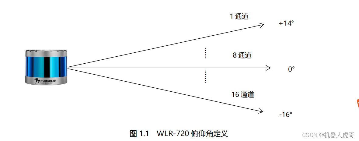 【EHub_tx1_tx2_E100】 WLR-720多线激光 雷达在Ubuntu18.04 + ROS_ Melodic 环境评测