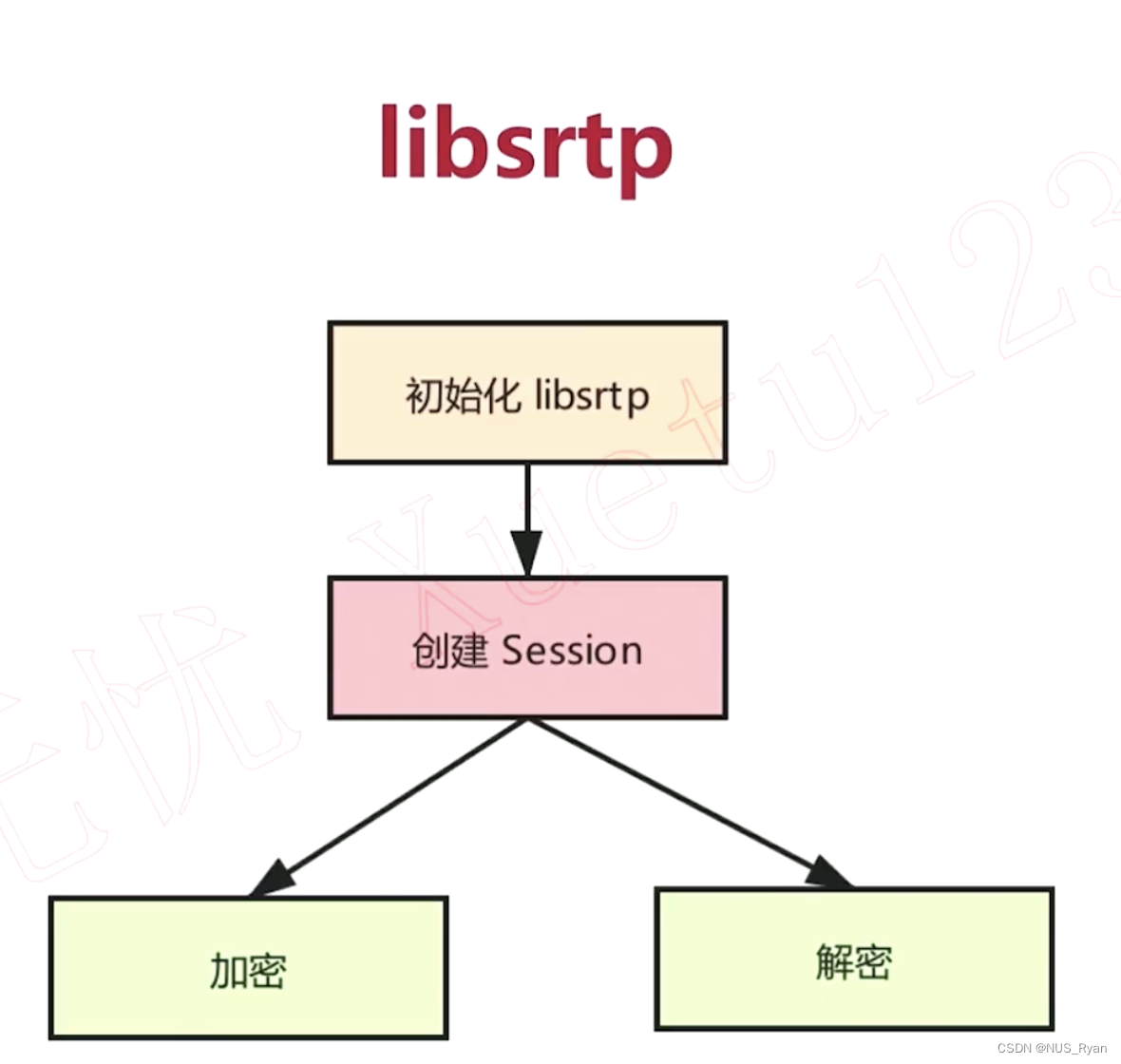 从零实现高并发WebRTC服务器(六):OpenSSL协议，DTLS协议，RTP协议和SRTP协议