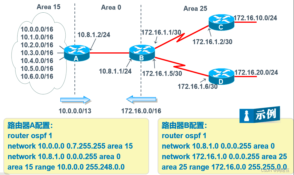 OSPF高级配置——NSSA区域与地址汇总