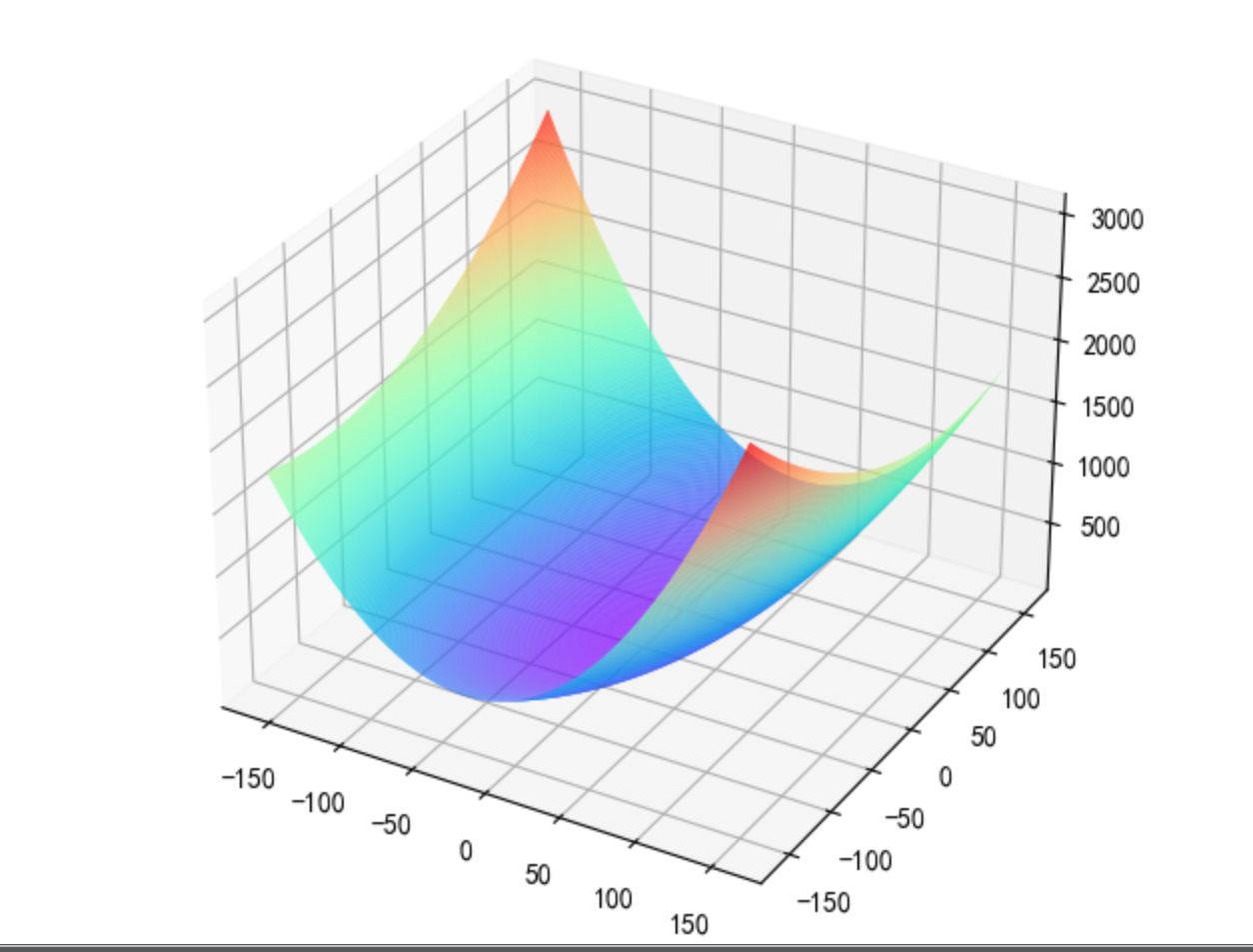 加载 matplotlib 包中文无法显示问题