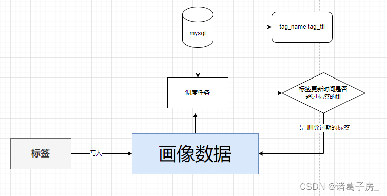 用户画像系列——HBase 在画像标签过期策略中的应用