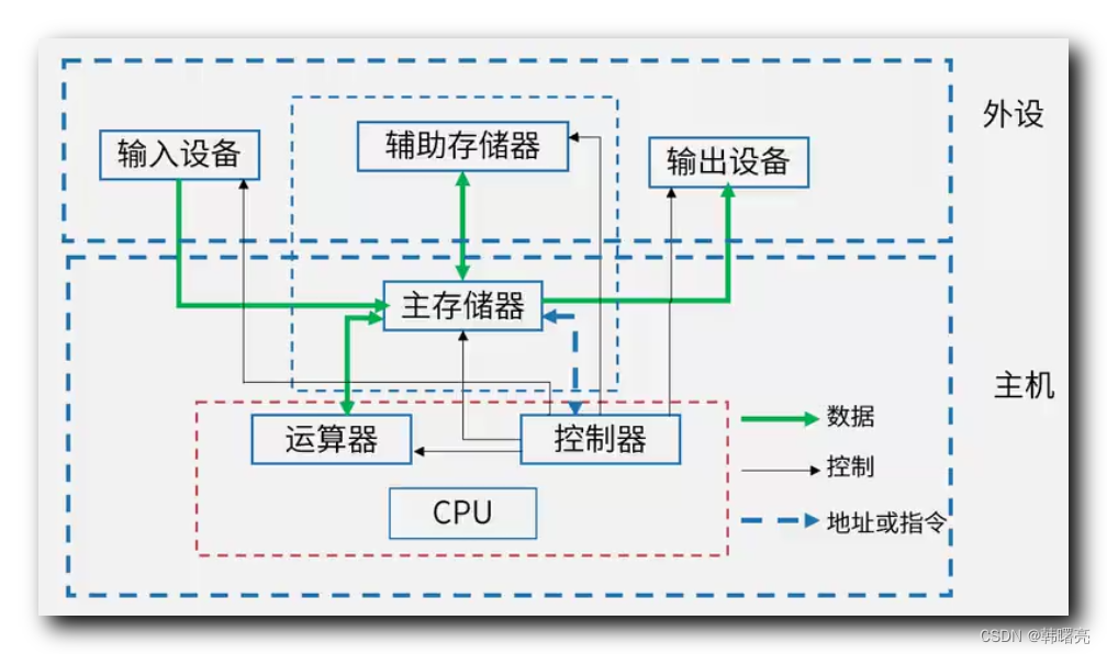 【系统架构设计师】计算机组成与体系结构 ① ( 计算机组成 | CPU | 存储器 | 总线 | IO 外设 | CPU 组成 | 运算器 | 控制器 )