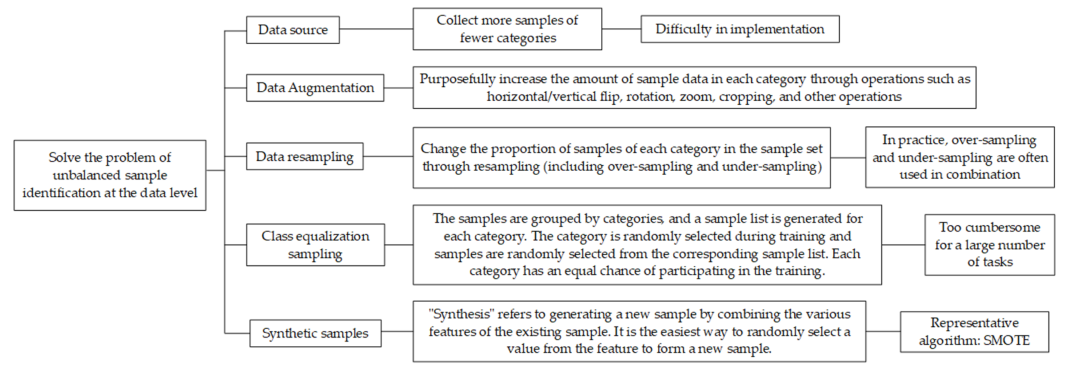 Surface Defect Detection Methods for Industrial Products : A Review