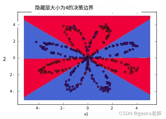 第三章:人工智能深度学习教程-基础神经网络(第四节-从头开始的具有前向和反向传播的深度神经网络 – Python)