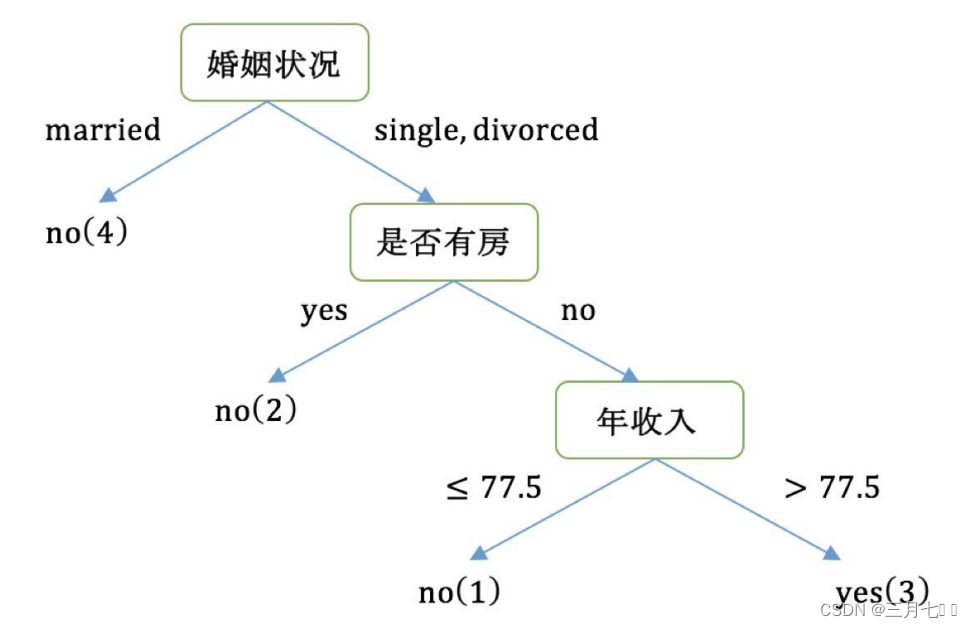 机器学习---决策树的划分依据（熵、信息增益、信息增益率、基尼值和基尼指数）