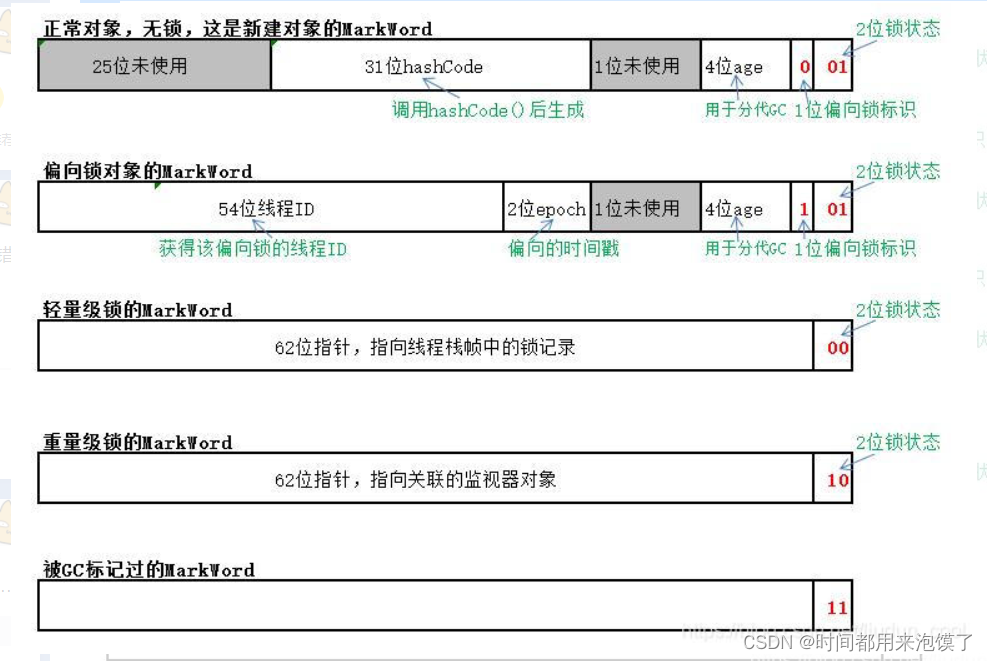 java对象头的总体结构,MarkWord的结构、MarkWord和锁的关系_markword结构-CSDN博客