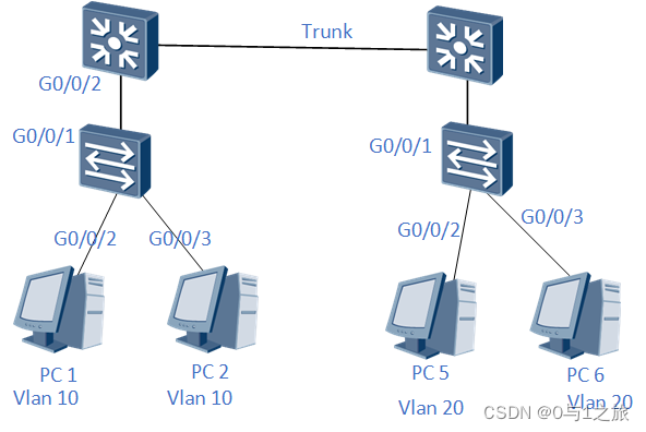 VLAN Maping