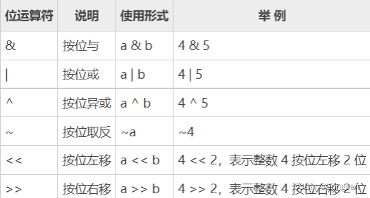 bitwise operator