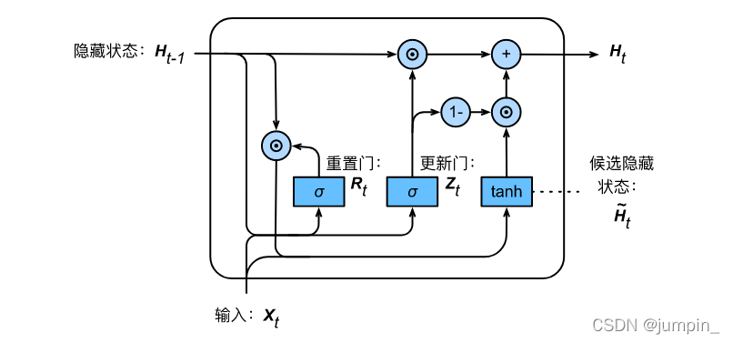 门控循环单元-CSDN博客