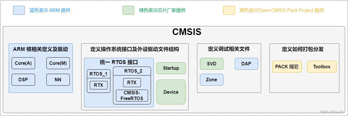 ARM 之十六 详解 CMSIS 版本变迁、各组件使用示例