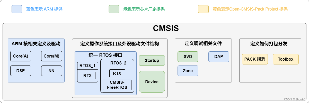 ARM 之十六 <span style='color:red;'>详解</span> CMSIS 版本变迁、<span style='color:red;'>各</span><span style='color:red;'>组件</span>使用示例