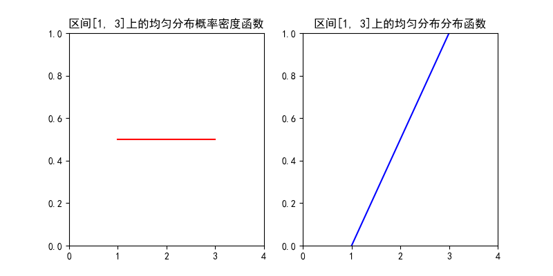 均匀分布