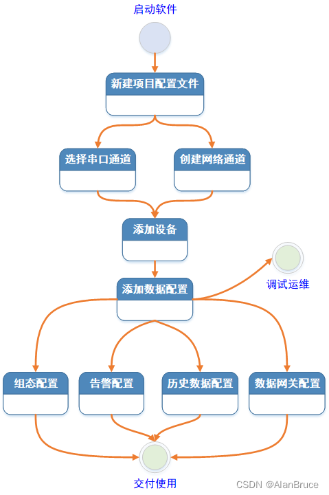 摩尔信使MThings的使用步骤