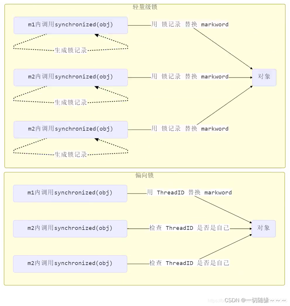 **[外链图片转存失败,源站可能有防盗链机制,建议将图片保存下来直接上传(img-WVOmmzpP-1673008401339)(深入理解Synchronized.assets/watermark,type_ZmFuZ3poZW5naGVpdGk,shadow_10,text_aHR0cHM6Ly9ibG9nLmNzZG4ubmV0L3dlaXhpbl81MDI4MDU3Ng==,size_16,color_FFFFFF,t_70-167300719539725.png)]