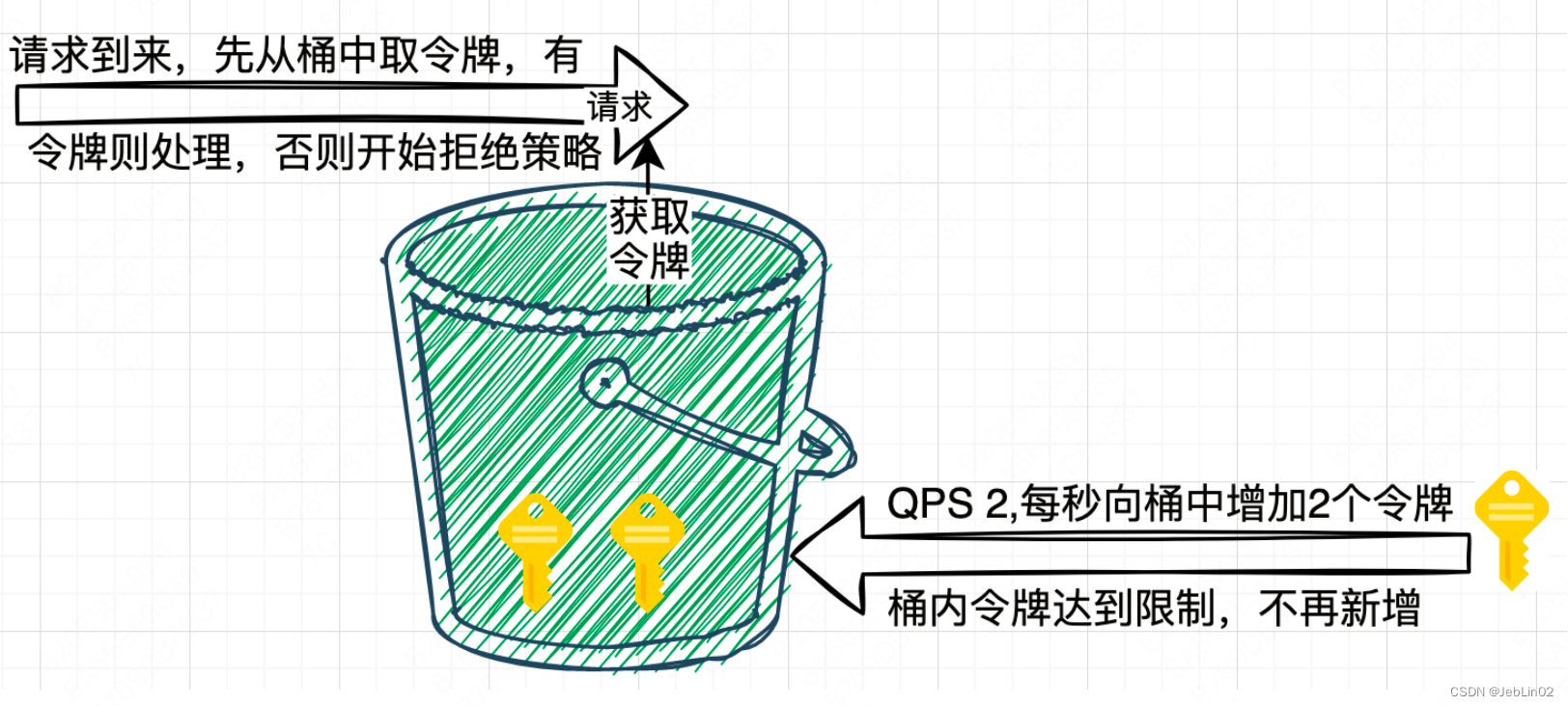 4种经典的限流算法